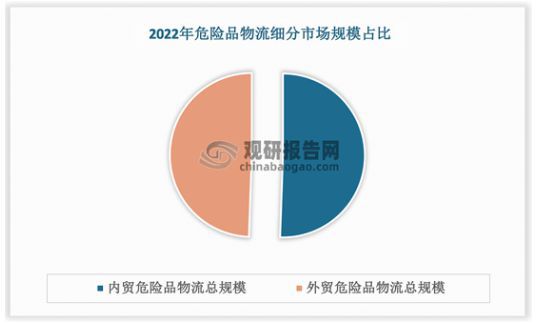 中国危险品物流行业现状深度研究与投资前景报告（2024-2031年）(图2)