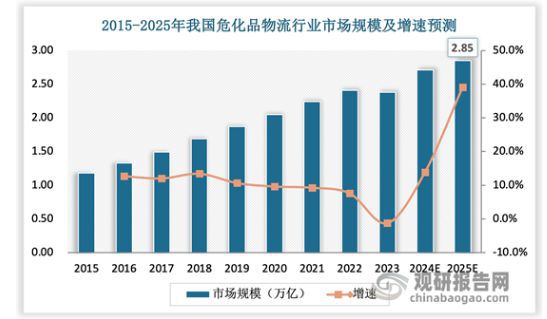 中国危险品物流行业现状深度研究与投资前景报告（2024-2031年）(图3)