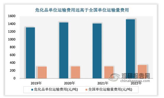 中国危险品物流行业现状深度研究与投资前景报告（2024-2031年）(图6)
