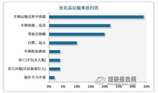 中国危险品物流行业现状深度研究与投资前景报告（2024-2031年）(图5)