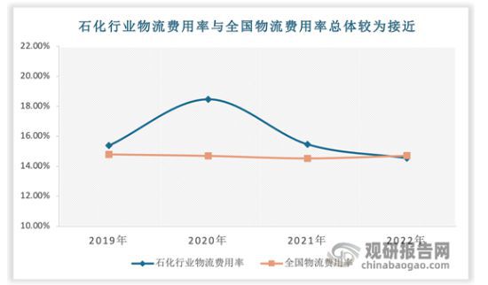 中国危险品物流行业现状深度研究与投资前景报告（2024-2031年）(图7)