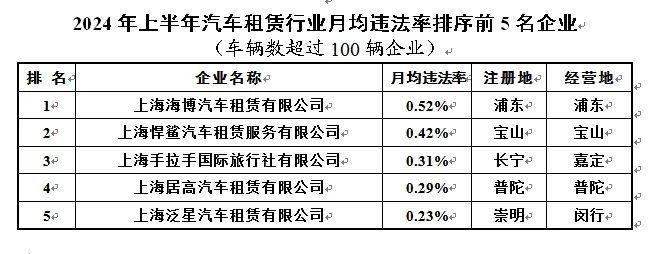 涉及出租、货运等行业2024年上半年重点行业企业月均违法率发布！(图3)