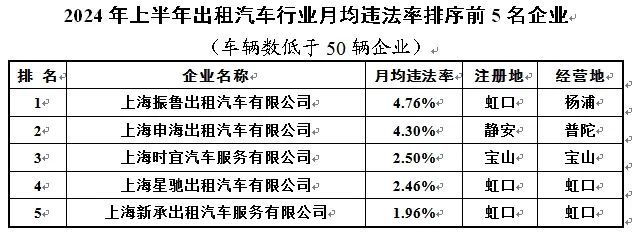 涉及出租、货运等行业2024年上半年重点行业企业月均违法率发布！(图2)