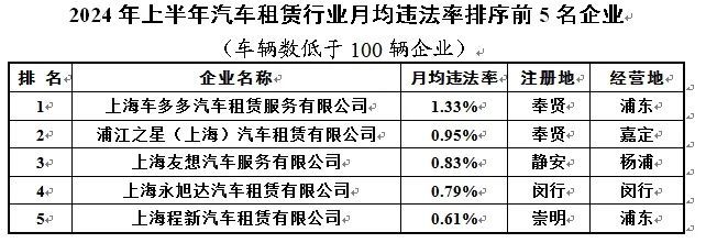 涉及出租、货运等行业2024年上半年重点行业企业月均违法率发布！(图4)