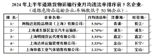 涉及出租、货运等行业2024年上半年重点行业企业月均违法率发布！(图9)