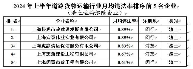 涉及出租、货运等行业2024年上半年重点行业企业月均违法率发布！(图10)