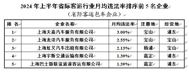 涉及出租、货运等行业2024年上半年重点行业企业月均违法率发布！(图5)