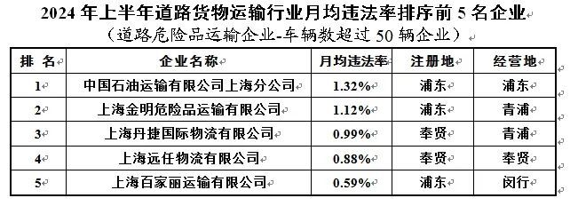 涉及出租、货运等行业2024年上半年重点行业企业月均违法率发布！(图8)