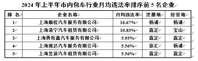 涉及出租、货运等行业2024年上半年重点行业企业月均违法率发布！(图7)