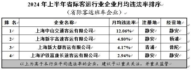 涉及出租、货运等行业2024年上半年重点行业企业月均违法率发布！(图6)