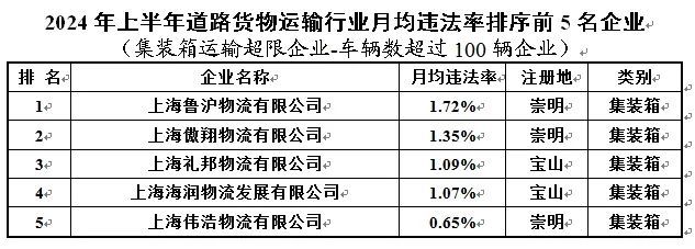 涉及出租、货运等行业2024年上半年重点行业企业月均违法率发布！(图11)