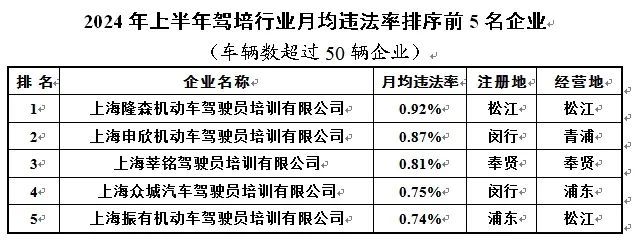 涉及出租、货运等行业2024年上半年重点行业企业月均违法率发布！(图12)
