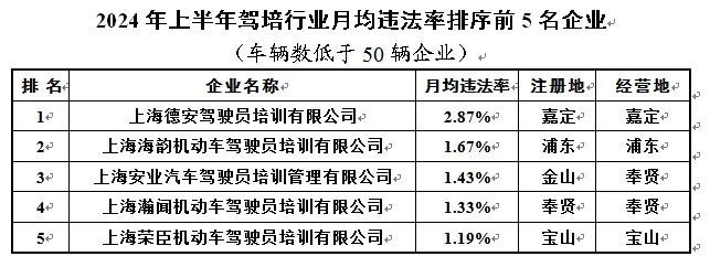 涉及出租、货运等行业2024年上半年重点行业企业月均违法率发布！(图13)