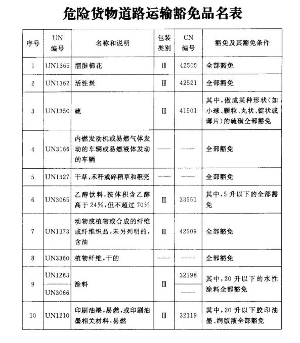 危险货物运输超出豁免量顶格可罚款10万元(图3)