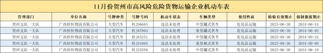 2024年11月份贺州市这家危险货物运输企业被评为高风险(图2)
