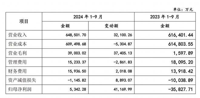 华统股份不超16亿元定增申请获审核通过前三季度业绩大幅减亏曾遭问询(图2)