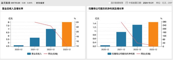 IPO解读：金天钛业高度依赖军品销售信披存瑕疵供应商严重失信(图2)