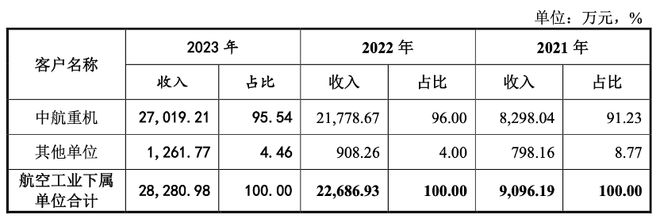 IPO解读：金天钛业高度依赖军品销售信披存瑕疵供应商严重失信(图3)