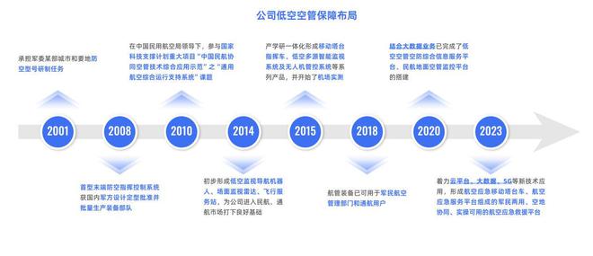 天和防务：2024年首季成功扭亏为盈抢抓机遇竞速低空经济新赛道(图4)