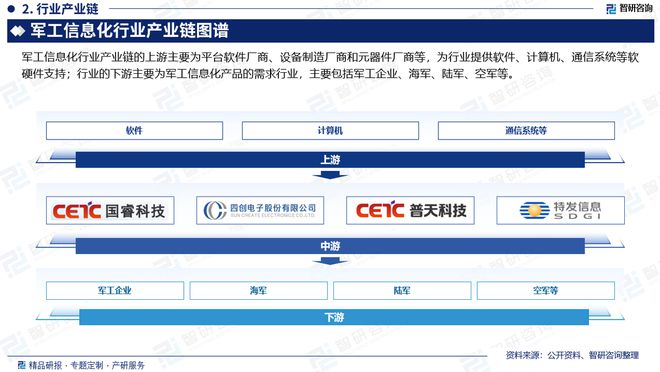 2024版中国军工信息化行业市场竞争格局及发展前景分析报告(图3)