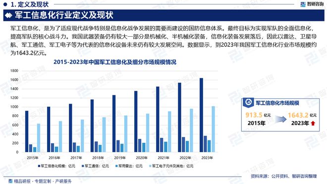 2024版中国军工信息化行业市场竞争格局及发展前景分析报告(图2)
