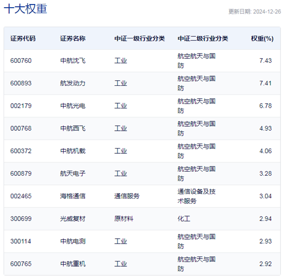 行业ETF风向标丨板块轮动加速国防ETF半日涨幅超3%(图2)
