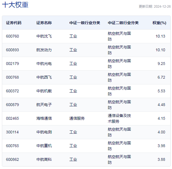 行业ETF风向标丨板块轮动加速国防ETF半日涨幅超3%(图4)