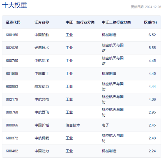 行业ETF风向标丨板块轮动加速国防ETF半日涨幅超3%(图3)