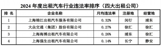 上海市交通委公布2024重点行业企业月均违法率(图2)