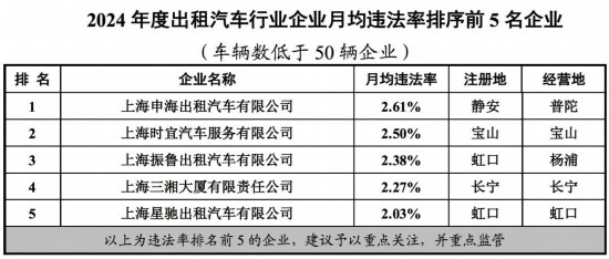 上海市交通委公布2024重点行业企业月均违法率(图3)