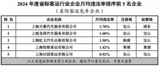 上海市交通委公布2024重点行业企业月均违法率(图6)