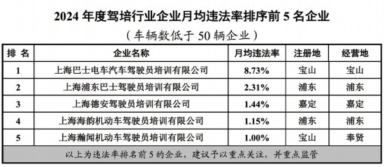上海市交通委公布2024重点行业企业月均违法率(图14)