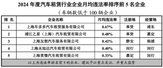 上海市交通委公布2024重点行业企业月均违法率(图5)
