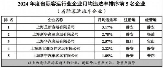 上海市交通委公布2024重点行业企业月均违法率(图7)