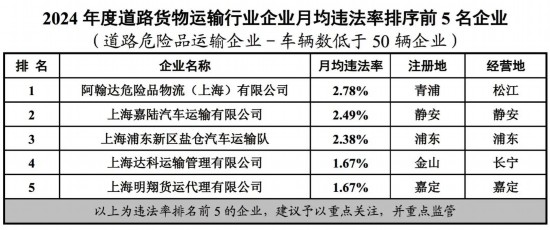 上海市交通委公布2024重点行业企业月均违法率(图10)