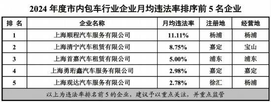 上海市交通委公布2024重点行业企业月均违法率(图8)