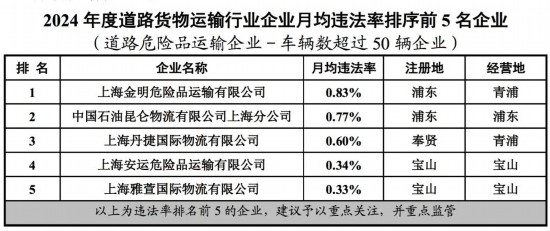 上海市交通委公布2024重点行业企业月均违法率(图9)