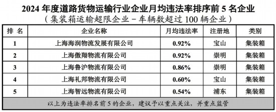 上海市交通委公布2024重点行业企业月均违法率(图12)