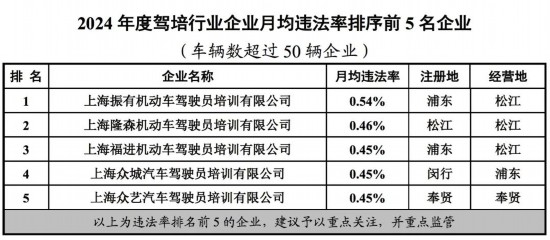 上海市交通委公布2024重点行业企业月均违法率(图13)