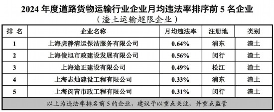 上海市交通委公布2024重点行业企业月均违法率(图11)