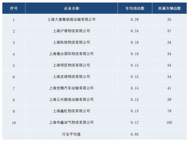 【五大曝光】2024年12月份本市高风险危化品运输企业名单！(图2)
