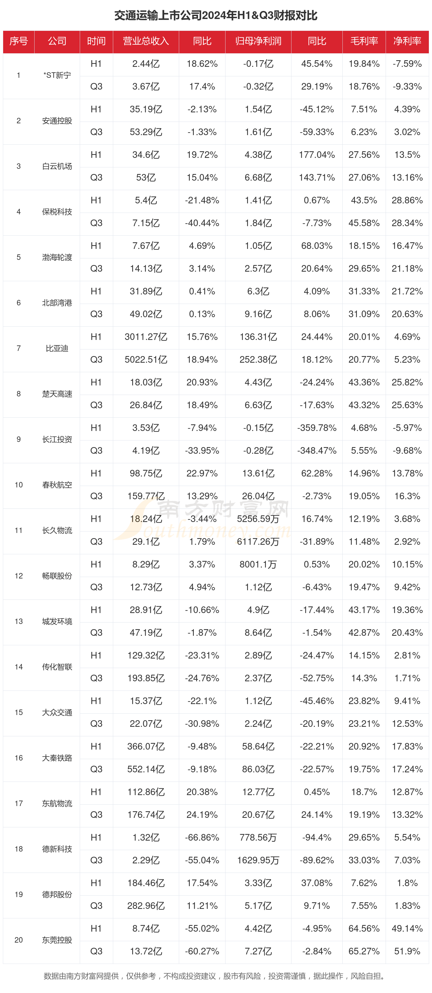 交通运输行业现状怎么样（2024年前三季度上市公司财报对比）(图1)
