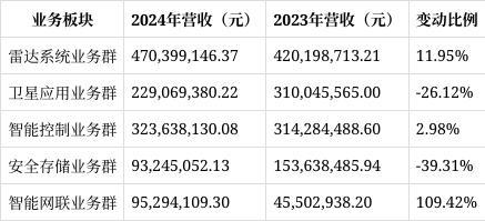 雷科防务2024年年报解读：经营活动现金流大增但仍陷亏损困境(图1)