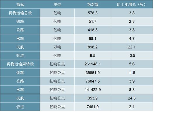 2024年货物运输关键指标增长行业发展态势剖析(图2)