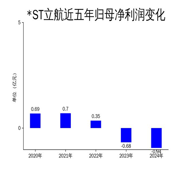 ST立航2024年财报：营收增长但亏损扩大毛利率持续下滑(图2)