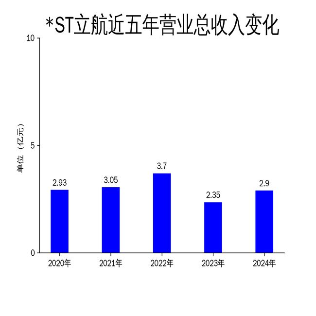 ST立航2024年财报：营收增长但亏损扩大毛利率持续下滑(图1)