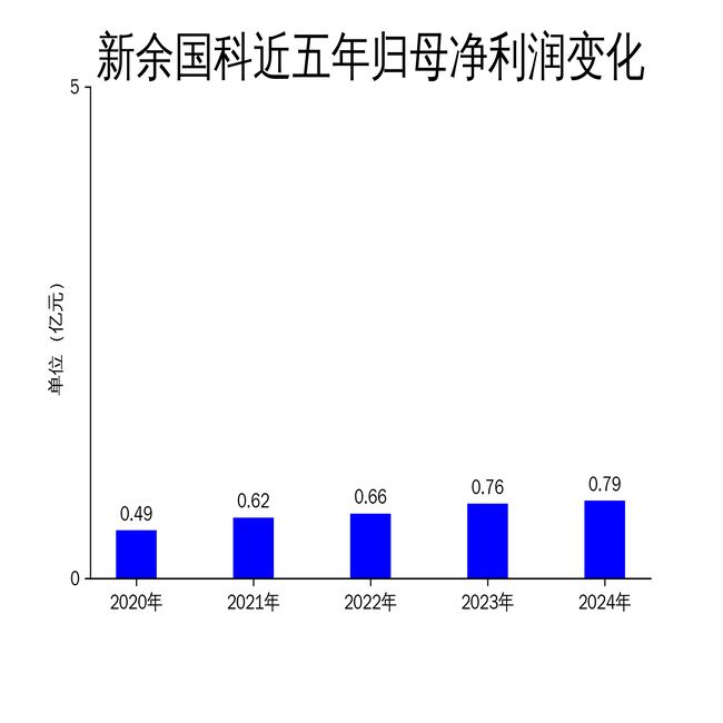 新余国科2024年净利润增长456%但现金流大幅下降1950%(图2)