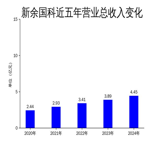 新余国科2024年净利润增长456%但现金流大幅下降1950%(图1)
