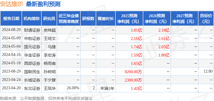 安达维尔：5月16日召开业绩说明会投资者参与(图1)