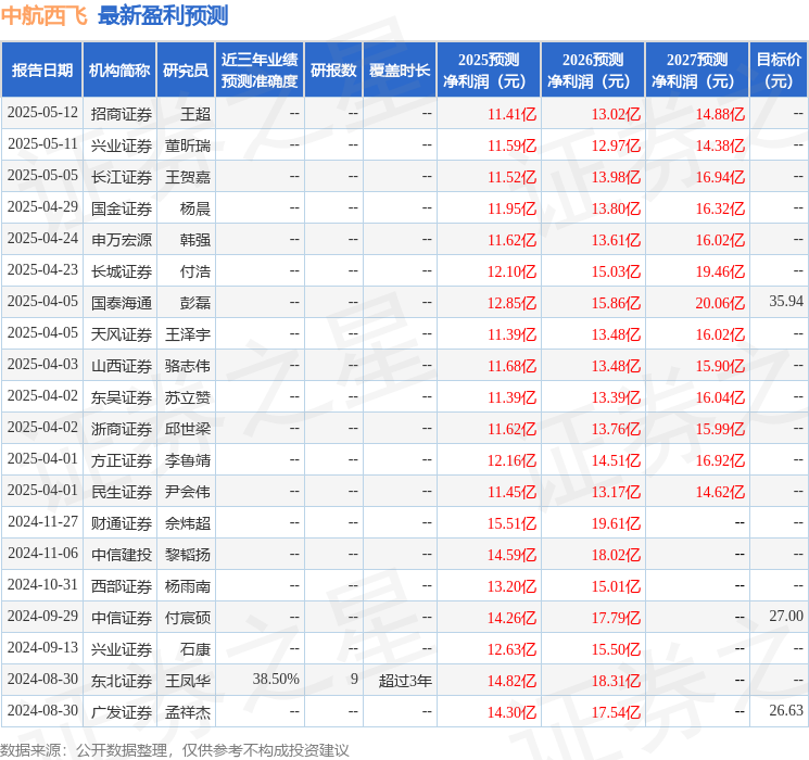 中航西飞：5月20日召开业绩说明会投资者参与(图1)